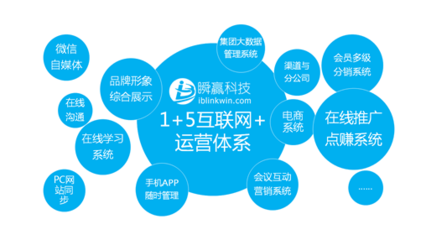 流行的互聯網營銷策劃模式驅動互聯網銷售新浪潮